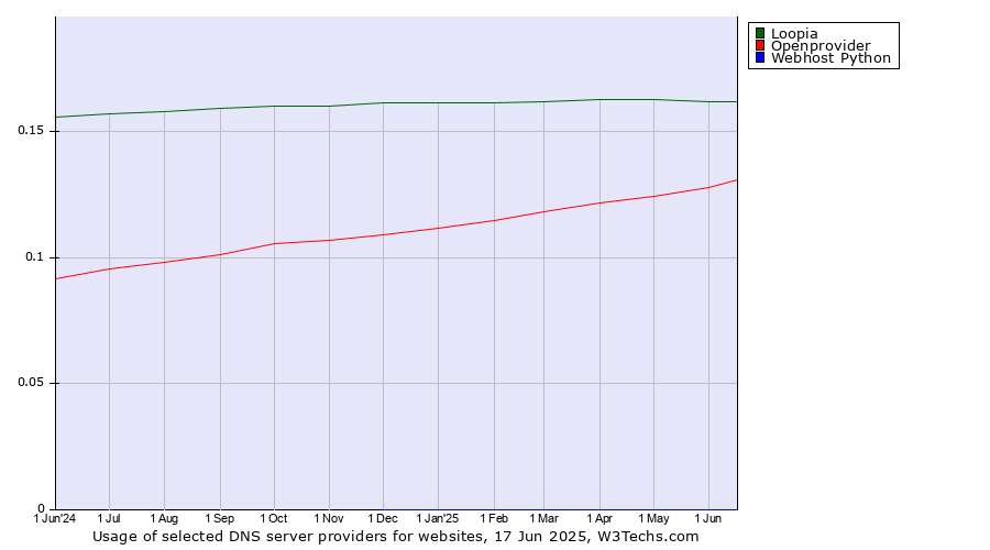 Historical trends in the usage of Loopia vs. Openprovider vs. Webhost Python