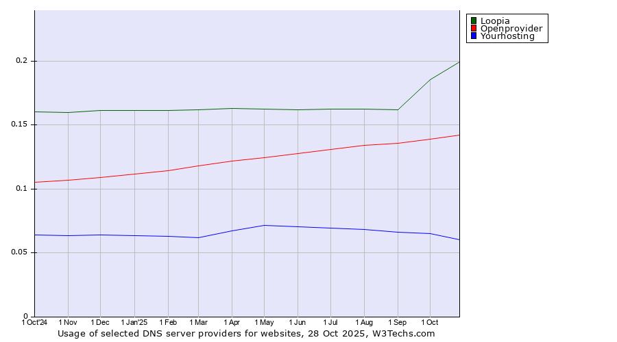 Historical trends in the usage of Loopia vs. Openprovider vs. Yourhosting