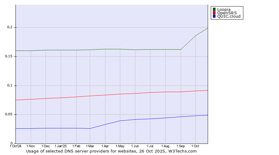Historical trends in the usage of Loopia vs. OpenSRS vs. QUIC.cloud