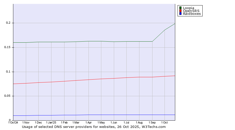 Historical trends in the usage of Loopia vs. OpenSRS vs. Raidboxes