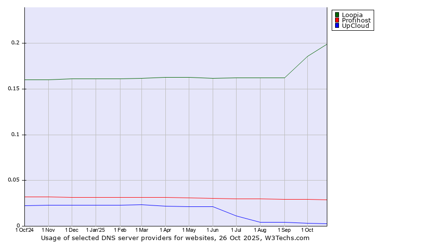 Historical trends in the usage of Loopia vs. Profihost vs. UpCloud