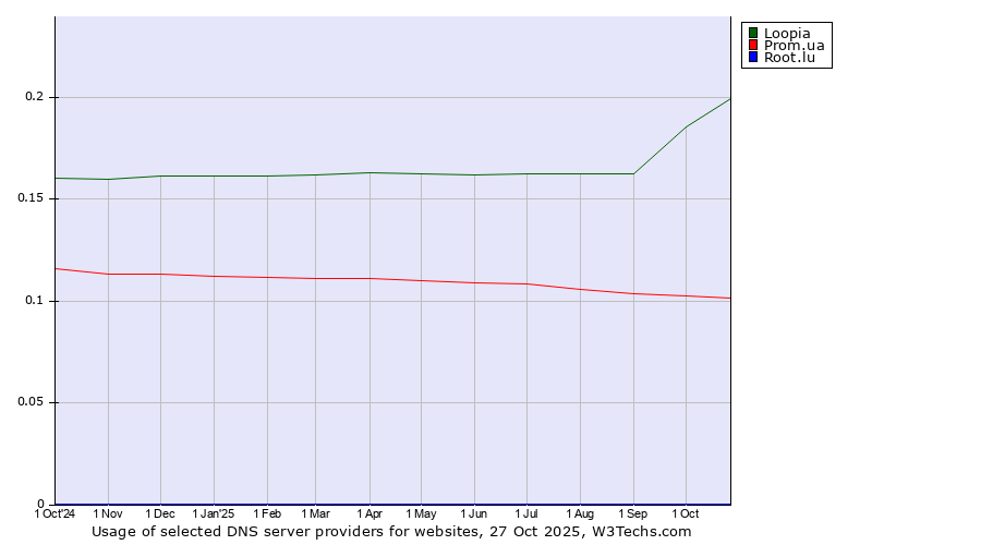 Historical trends in the usage of Loopia vs. Prom.ua vs. Root.lu