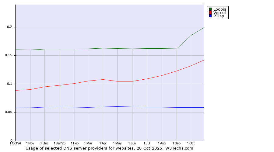 Historical trends in the usage of Loopia vs. Vercel vs. PTisp