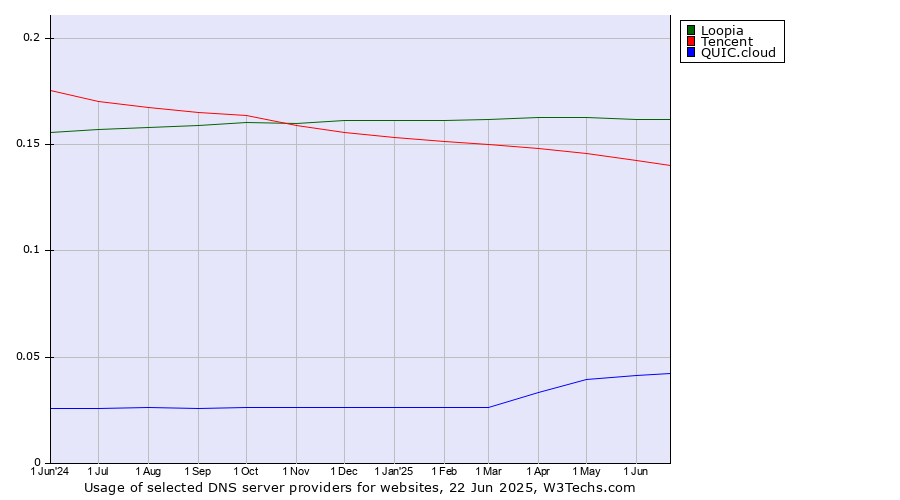 Historical trends in the usage of Loopia vs. Tencent vs. QUIC.cloud