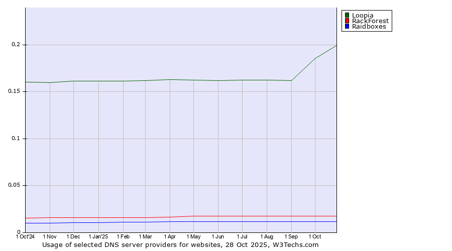 Historical trends in the usage of Loopia vs. RackForest vs. Raidboxes