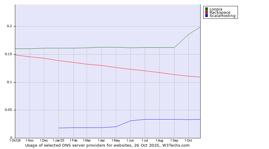 Historical trends in the usage of Loopia vs. Rackspace vs. ScalaHosting