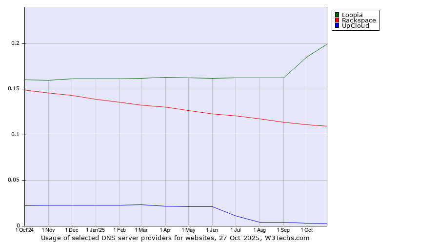 Historical trends in the usage of Loopia vs. Rackspace vs. UpCloud