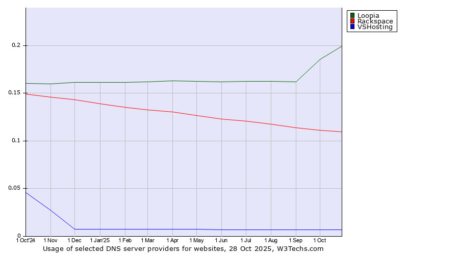 Historical trends in the usage of Loopia vs. Rackspace vs. VSHosting