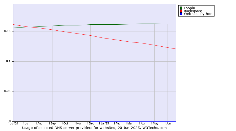 Historical trends in the usage of Loopia vs. Rackspace vs. Webhost Python