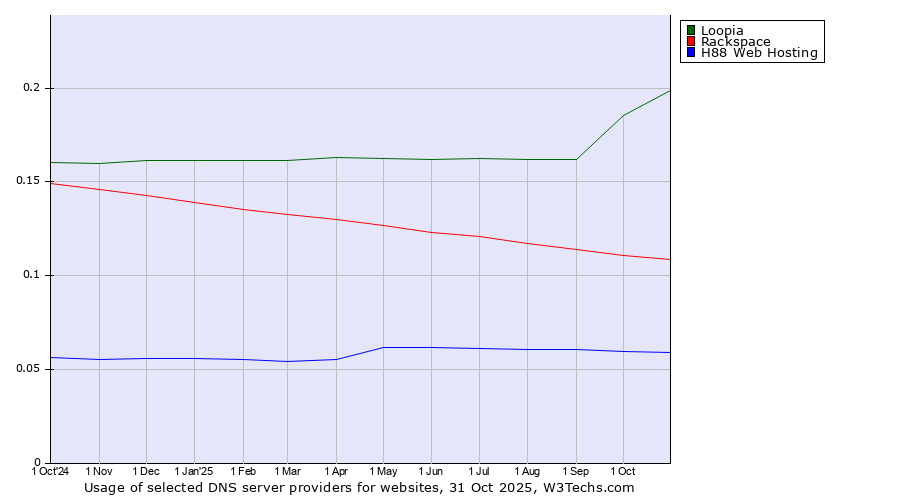Historical trends in the usage of Loopia vs. Rackspace vs. H88 Web Hosting