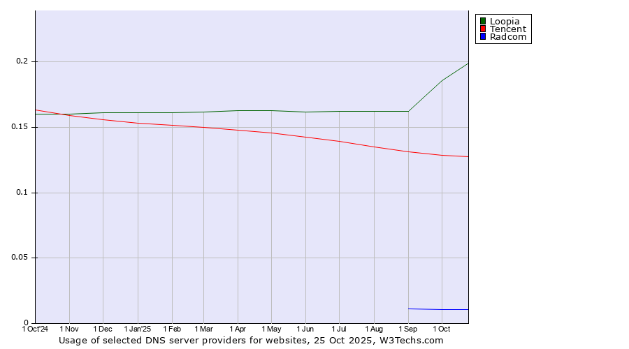 Historical trends in the usage of Loopia vs. Tencent vs. Radcom