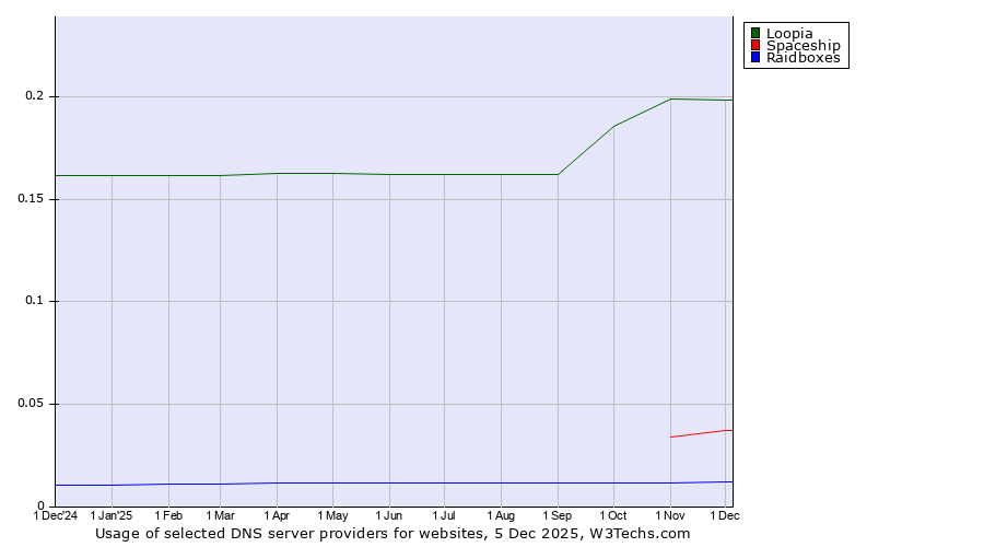 Historical trends in the usage of Loopia vs. Spaceship vs. Raidboxes