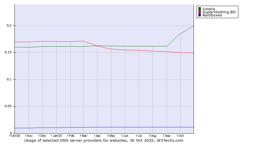 Historical trends in the usage of Loopia vs. SuperHosting.BG vs. Raidboxes