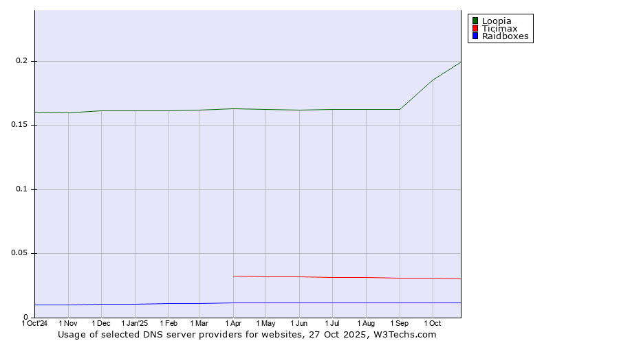 Historical trends in the usage of Loopia vs. Ticimax vs. Raidboxes