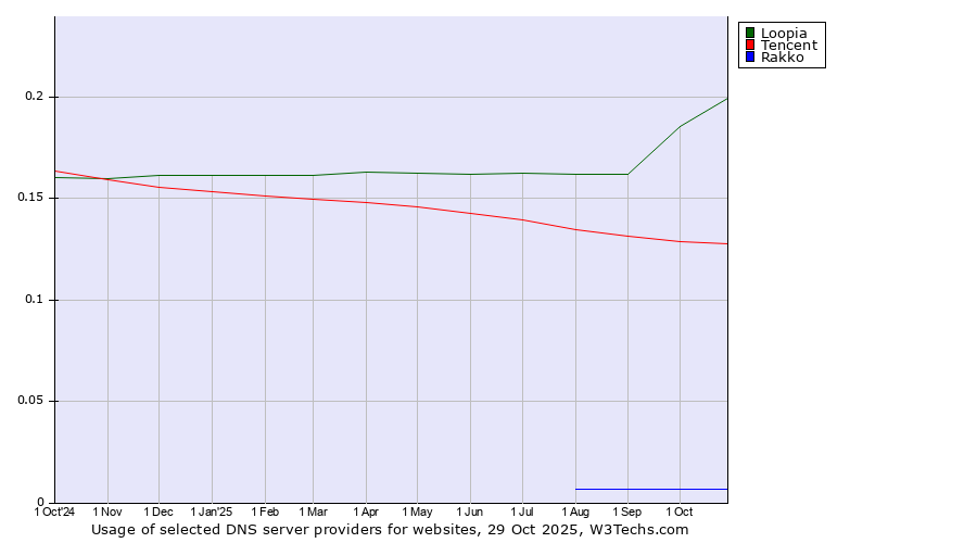 Historical trends in the usage of Loopia vs. Tencent vs. Rakko