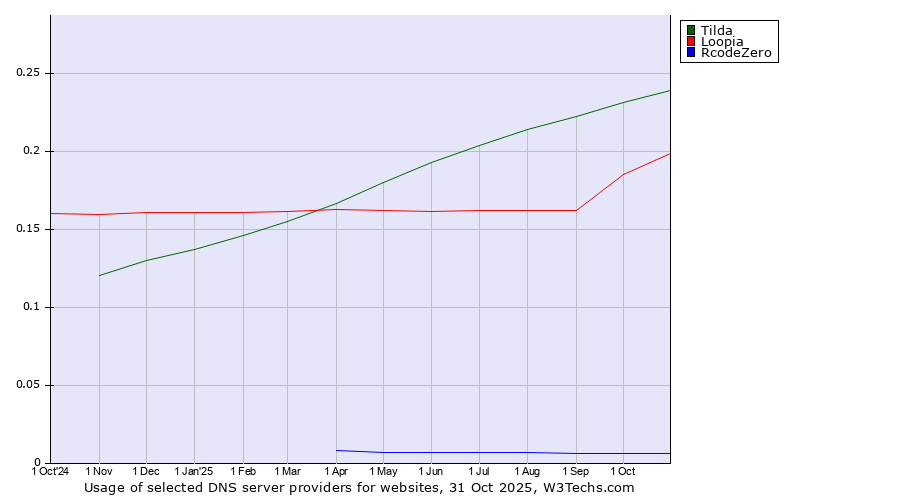 Historical trends in the usage of Tilda vs. Loopia vs. RcodeZero