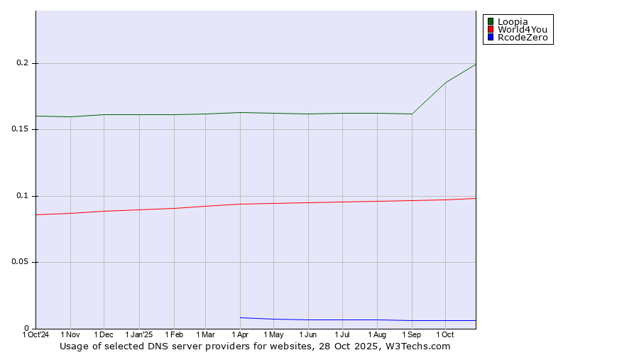 Historical trends in the usage of Loopia vs. World4You vs. RcodeZero