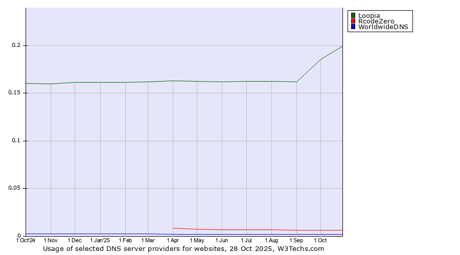 Historical trends in the usage of Loopia vs. RcodeZero vs. WorldwideDNS