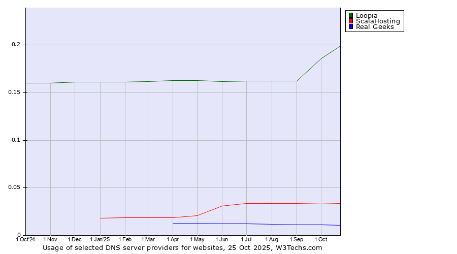 Historical trends in the usage of Loopia vs. ScalaHosting vs. Real Geeks