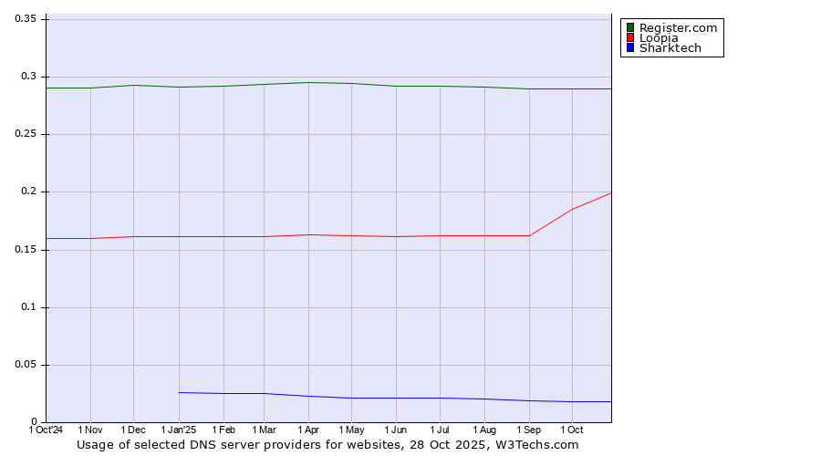 Historical trends in the usage of Register.com vs. Loopia vs. Sharktech