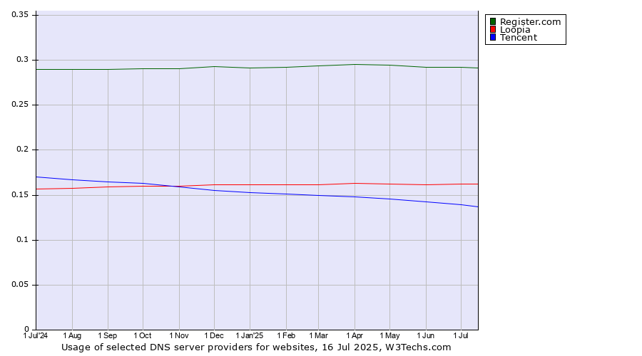 Historical trends in the usage of Register.com vs. Loopia vs. Tencent