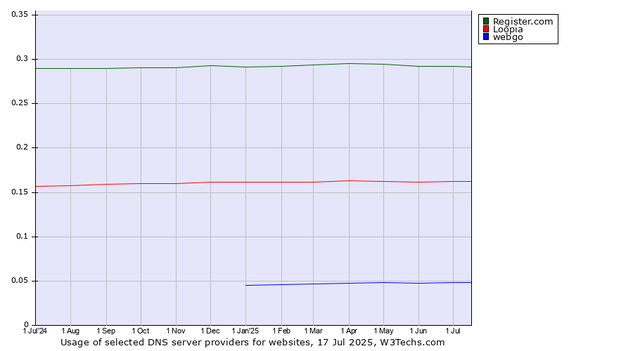 Historical trends in the usage of Register.com vs. Loopia vs. webgo