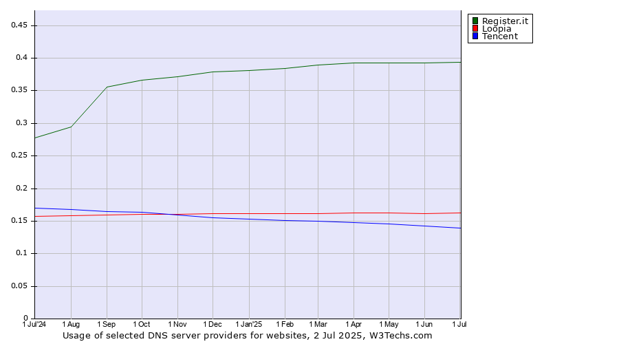 Historical trends in the usage of Register.it vs. Loopia vs. Tencent