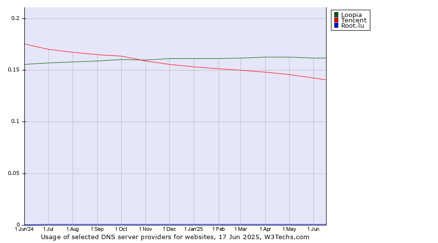 Historical trends in the usage of Loopia vs. Tencent vs. Root.lu