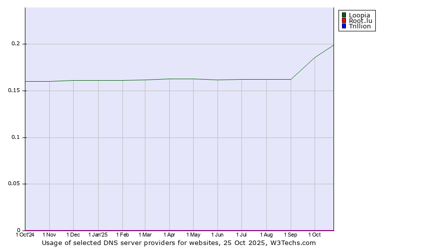 Historical trends in the usage of Loopia vs. Root.lu vs. Trillion