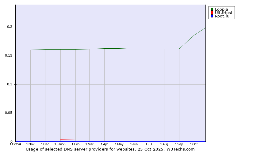 Historical trends in the usage of Loopia vs. UltaHost vs. Root.lu