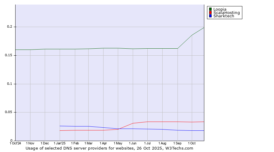 Historical trends in the usage of Loopia vs. ScalaHosting vs. Sharktech