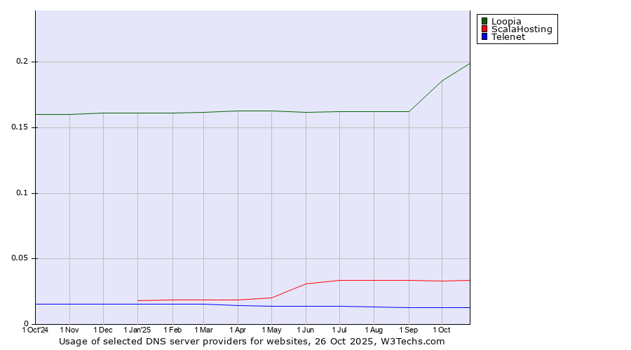 Historical trends in the usage of Loopia vs. ScalaHosting vs. Telenet
