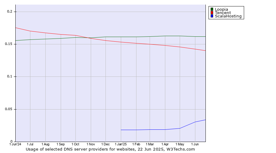 Historical trends in the usage of Loopia vs. Tencent vs. ScalaHosting