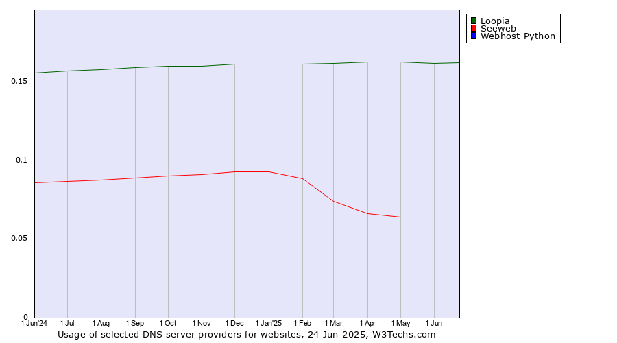 Historical trends in the usage of Loopia vs. Seeweb vs. Webhost Python