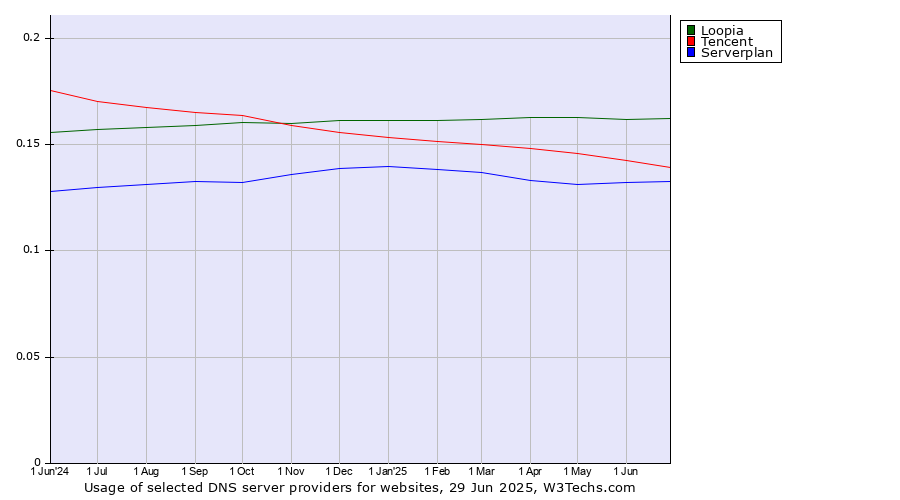 Historical trends in the usage of Loopia vs. Tencent vs. Serverplan