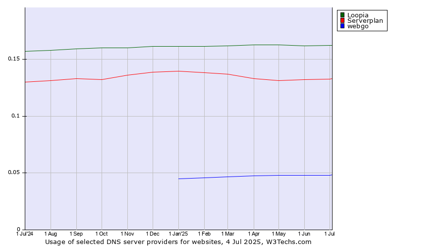 Historical trends in the usage of Loopia vs. Serverplan vs. webgo