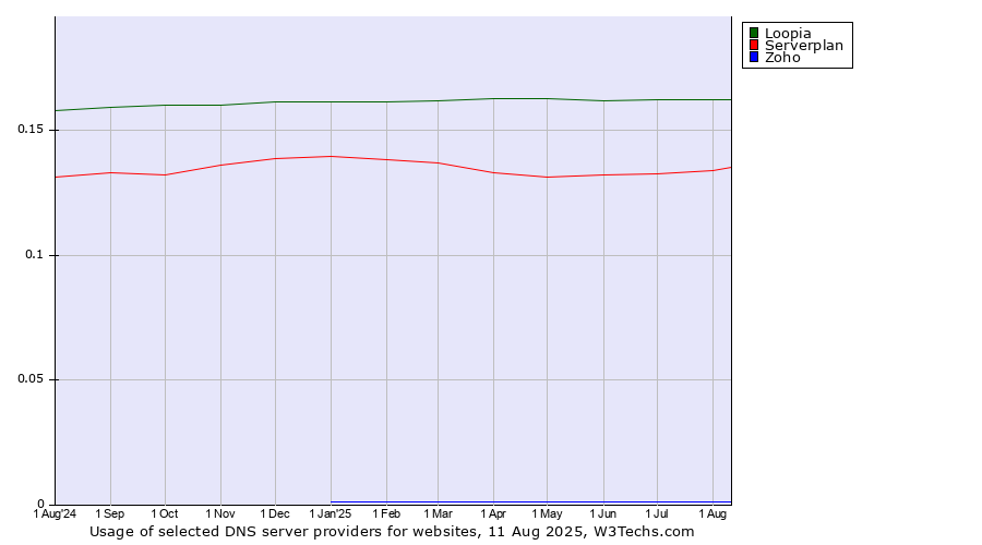 Historical trends in the usage of Loopia vs. Serverplan vs. Zoho