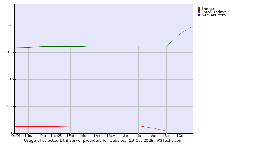 Historical trends in the usage of Loopia vs. Total Uptime vs. Servers.com