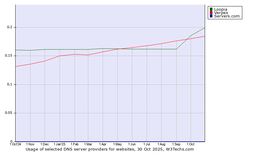 Historical trends in the usage of Loopia vs. Verpex vs. Servers.com