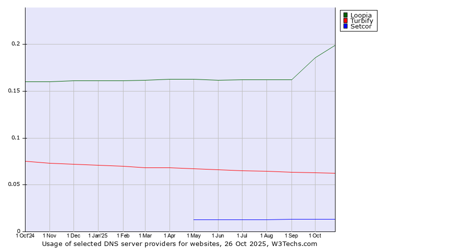 Historical trends in the usage of Loopia vs. Turbify vs. Setcor