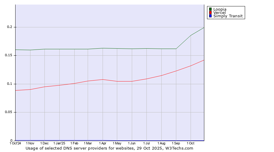 Historical trends in the usage of Loopia vs. Vercel vs. Simply Transit