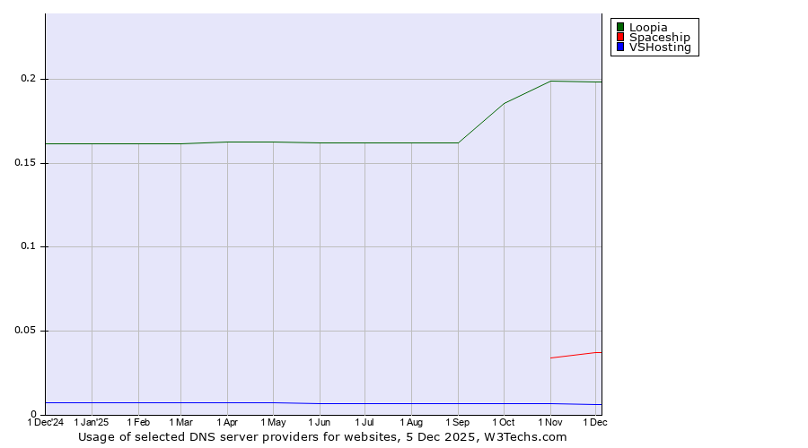 Historical trends in the usage of Loopia vs. Spaceship vs. VSHosting
