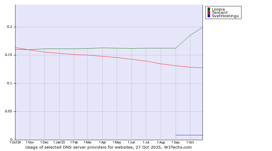 Historical trends in the usage of Loopia vs. Tencent vs. SvetHostingu