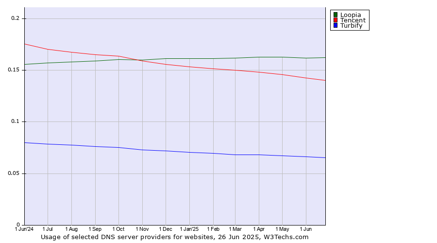 Historical trends in the usage of Loopia vs. Tencent vs. Turbify