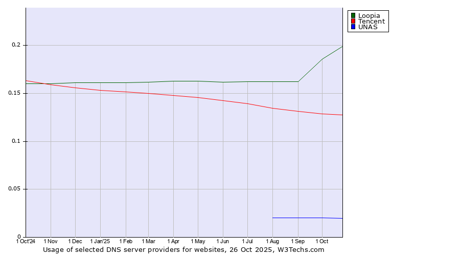 Historical trends in the usage of Loopia vs. Tencent vs. UNAS