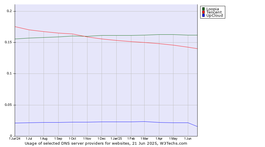Historical trends in the usage of Loopia vs. Tencent vs. UpCloud