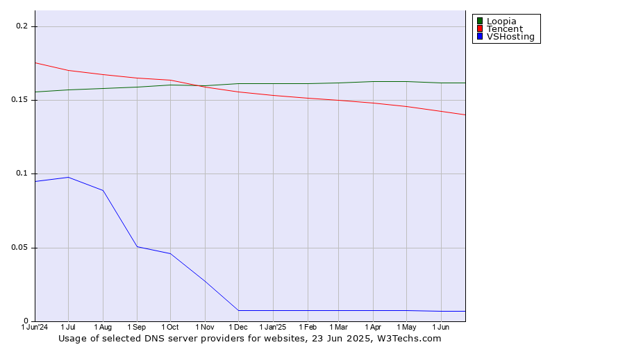 Historical trends in the usage of Loopia vs. Tencent vs. VSHosting