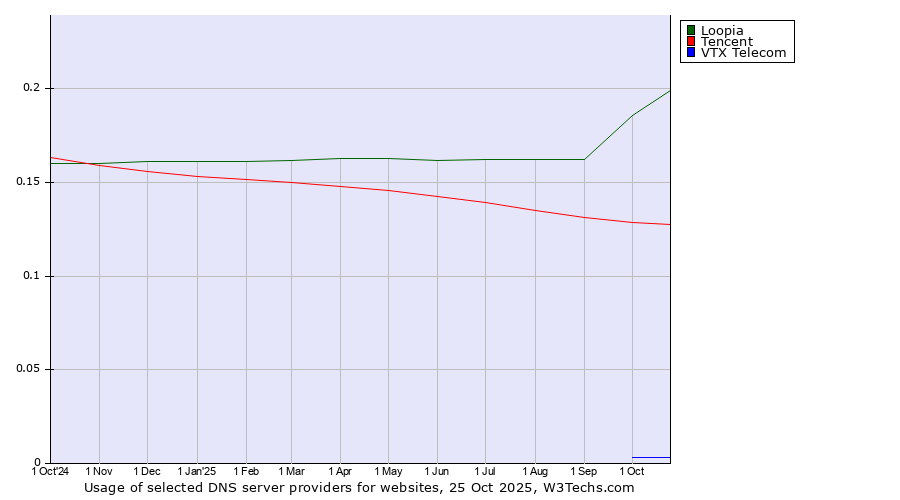 Historical trends in the usage of Loopia vs. Tencent vs. VTX Telecom