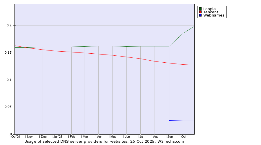 Historical trends in the usage of Loopia vs. Tencent vs. Webnames