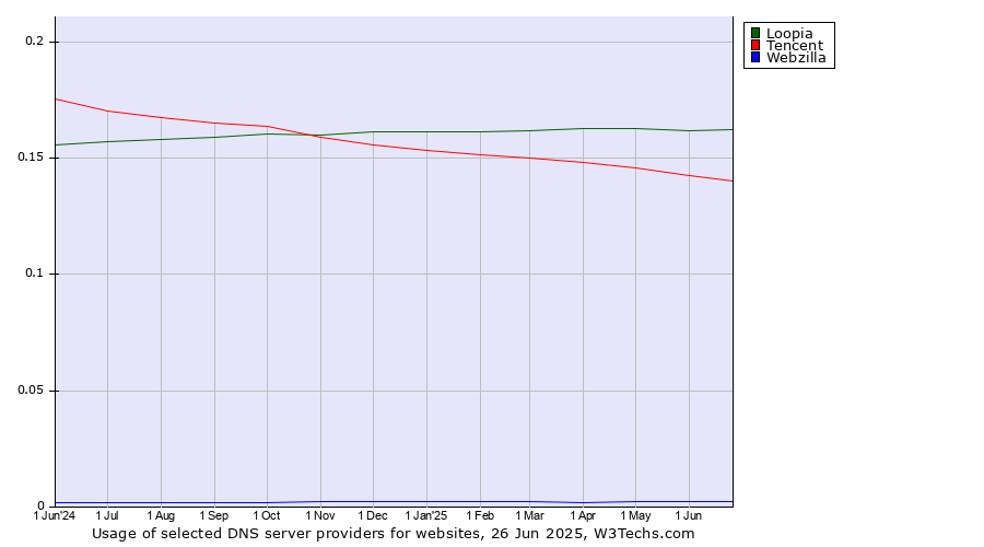 Historical trends in the usage of Loopia vs. Tencent vs. Webzilla
